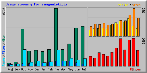 Usage summary for sangmaleki.ir